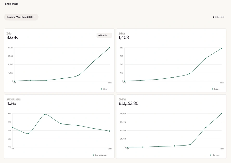 Native Etsy Shop Stats showing visits, orders, conversion and revenue trends