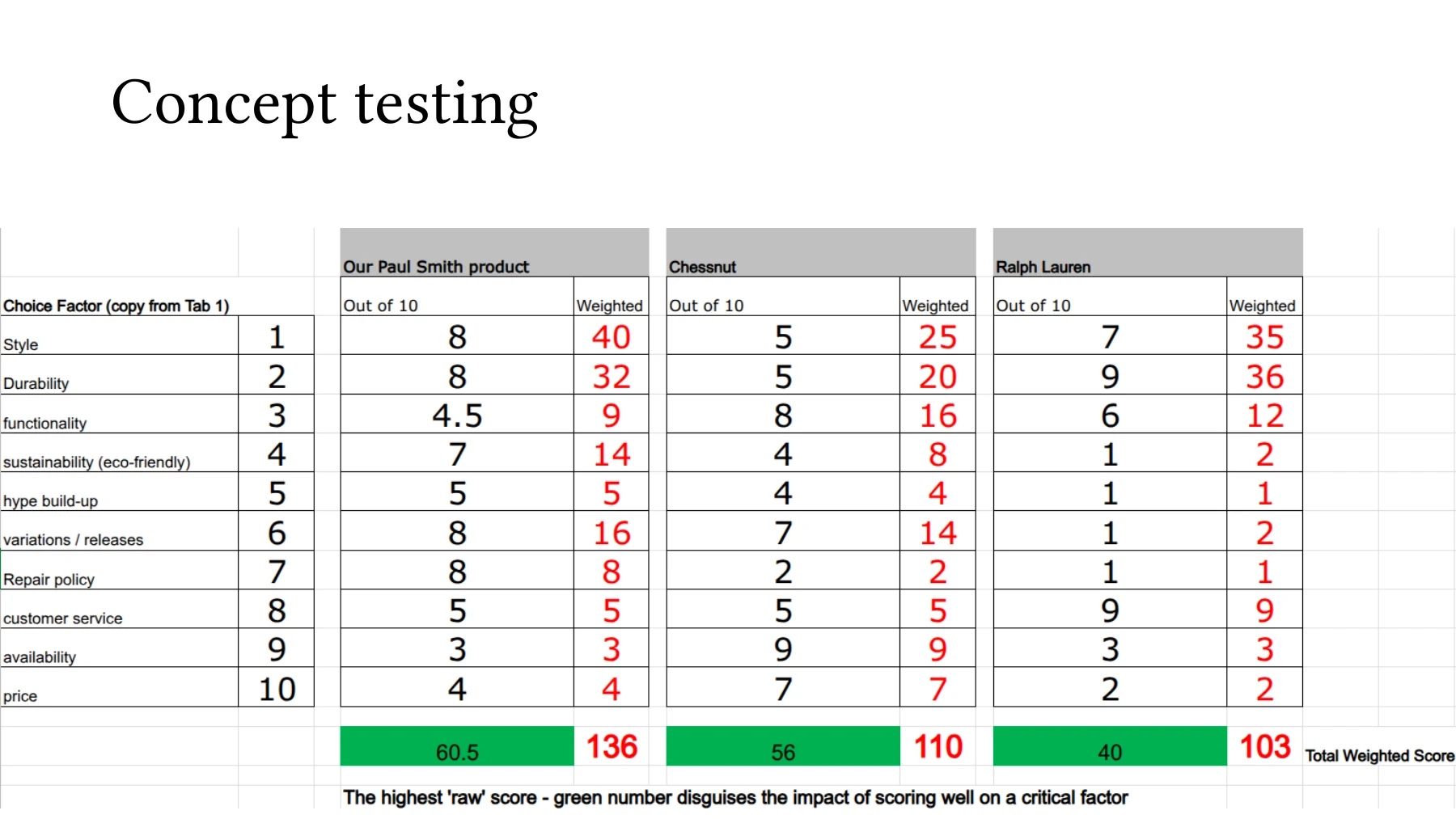 Original slide 16: Group concept-scoring exercise. Academic group proposal.