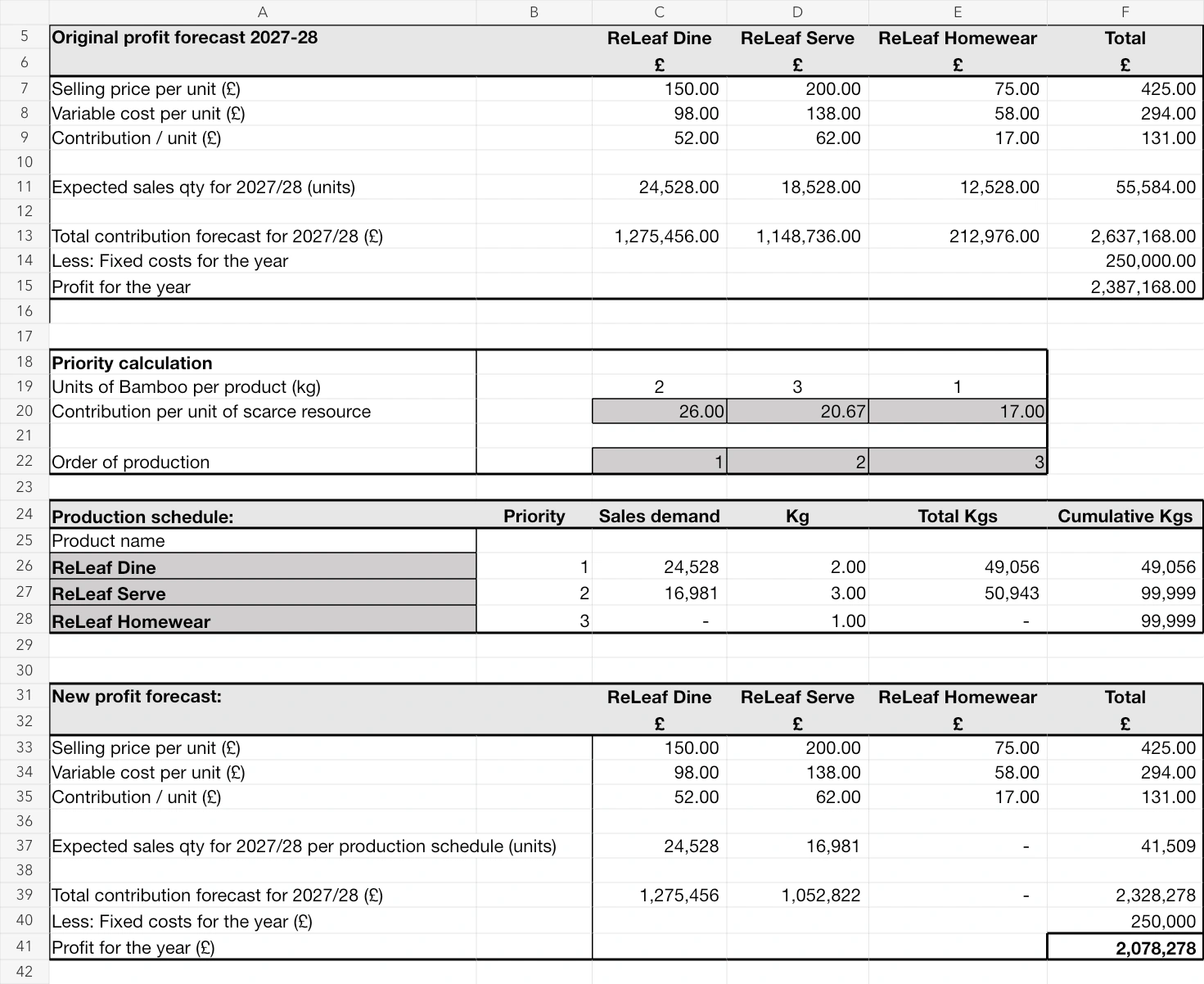 Rendered ReLeaf coursework view showing product contribution, bamboo requirements and a production-priority calculation